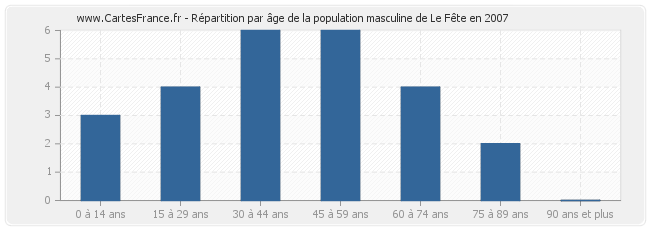 Répartition par âge de la population masculine de Le Fête en 2007